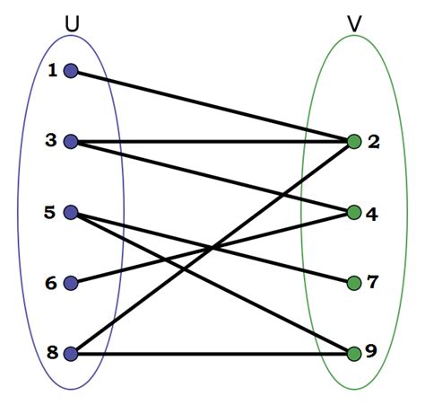 Determine whether a graph is Bipartite using DFS.